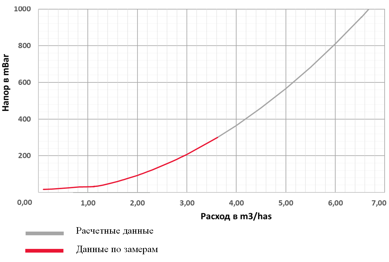График при открытии 2,5 мм