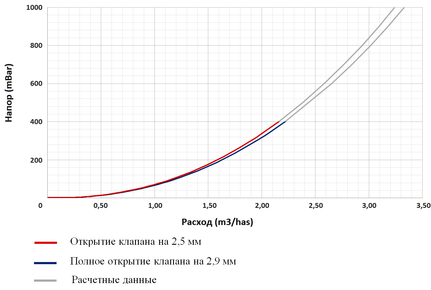 График при открытии 2,5 мм