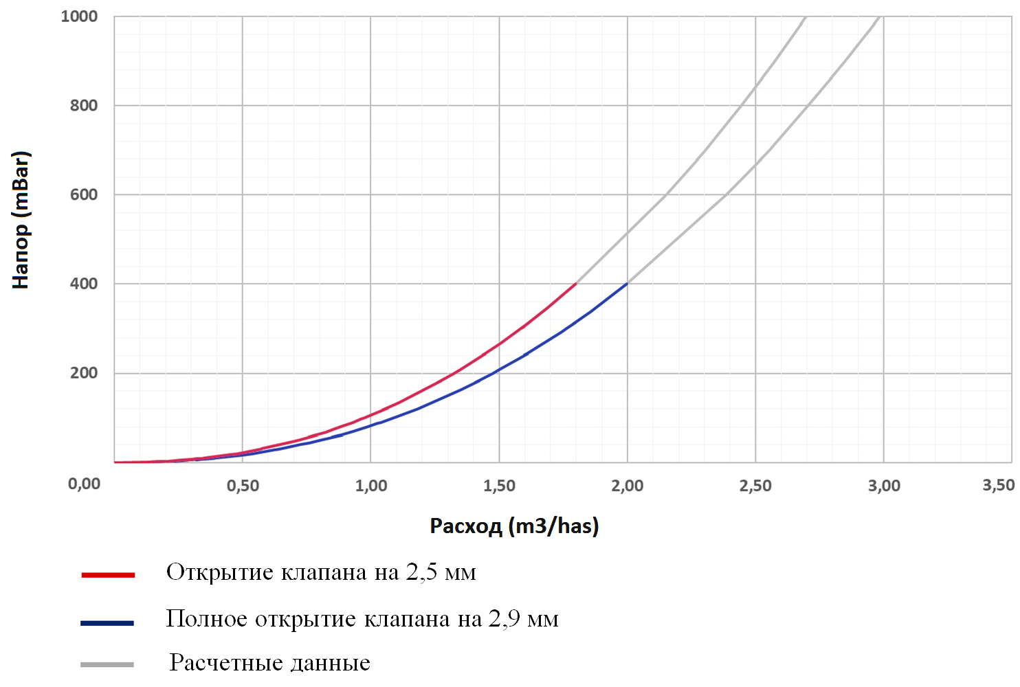 График при открытии 2,5 мм