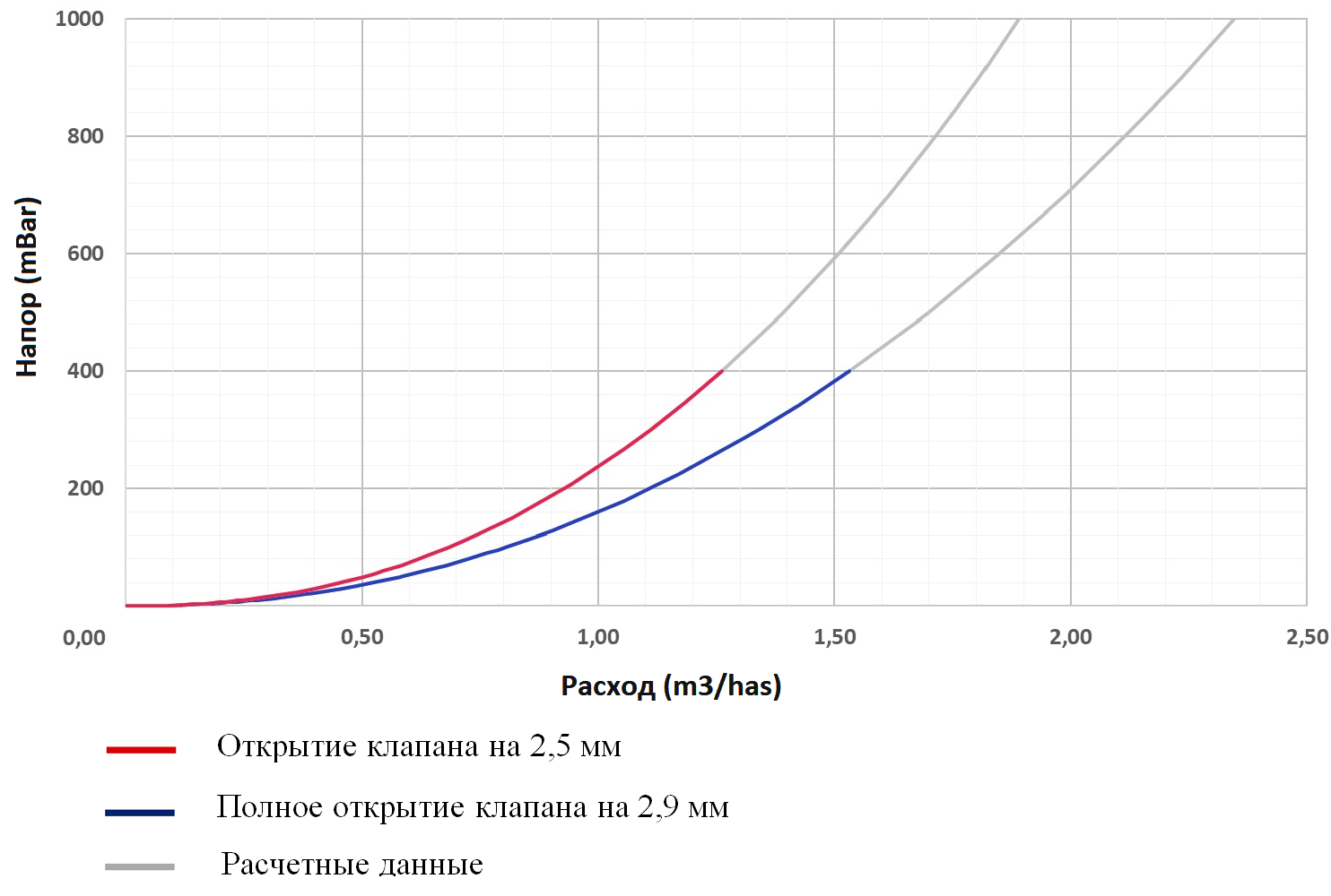 График при открытии 2,5 мм