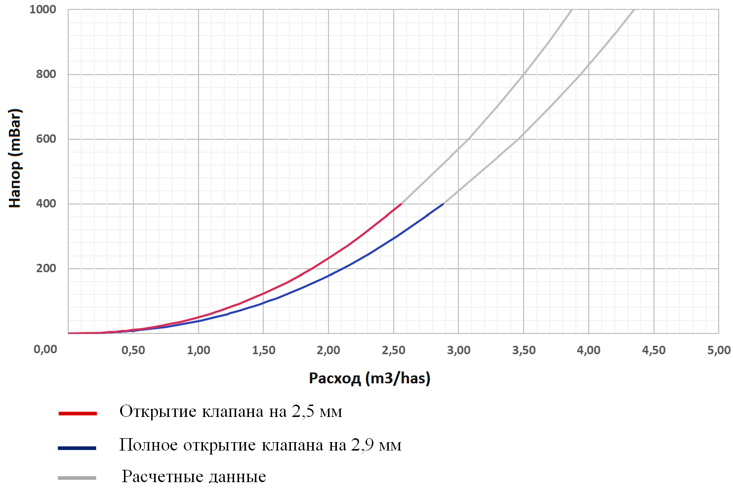 График при открытии 2,5 мм